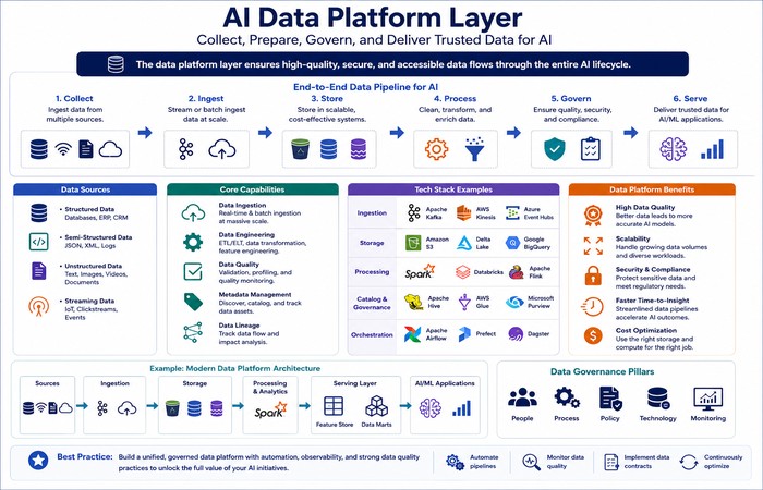 AI Infrastructure and Data: Building Scalable AI Systems 5 ai data platform layer