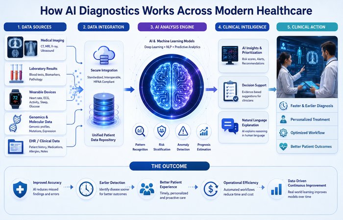 AI Diagnostics: The Complete Guide in Healthcare 1 ai diagnostics workflow