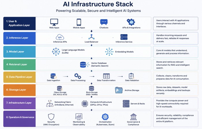 AI Infrastructure and Data: Building Scalable AI Systems 1 ai infrastructure stack