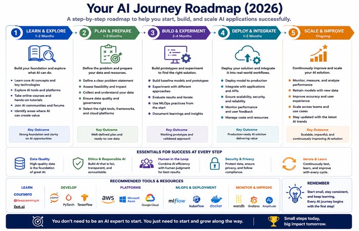 ai journey roadmap