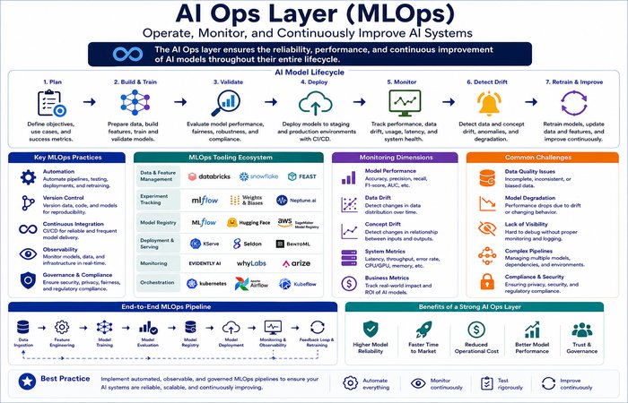 AI Infrastructure and Data: Building Scalable AI Systems 6 ai ops mlops