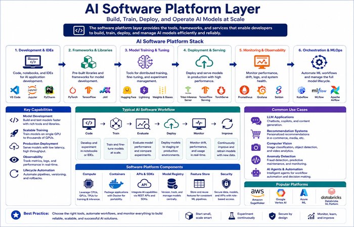 AI Infrastructure and Data: Building Scalable AI Systems 7 ai software platform layer