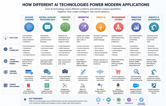 ai technologies