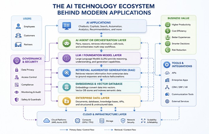 ai technology ecosystem