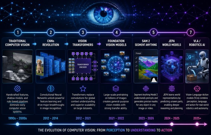 Computer Vision: The Complete Technical Guide to Modern Visual Intelligence 3 computer vision evolution
