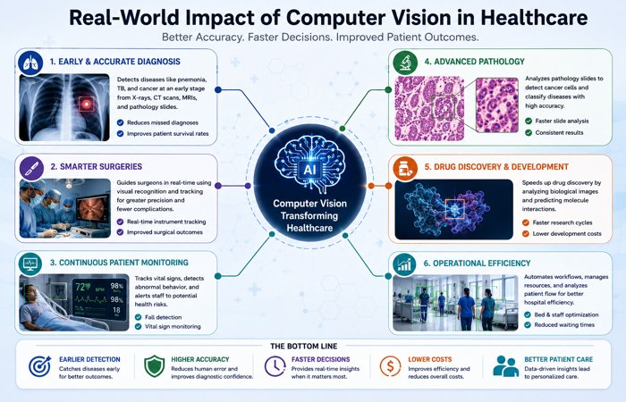 Computer Vision in Healthcare: The Complete Clinical Guide 4 computer vision healthcare impact