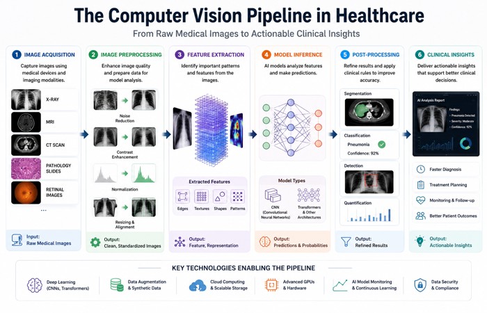 Computer Vision in Healthcare: The Complete Clinical Guide 2 computer vision healthcare pipeline