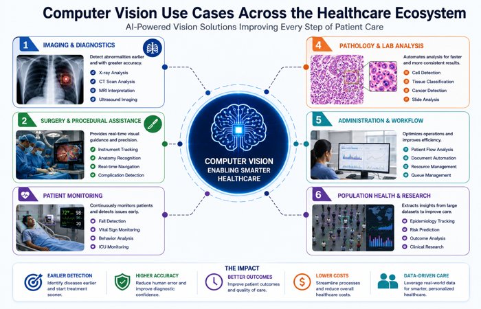 Computer Vision in Healthcare: The Complete Clinical Guide 5 computer vision healthcare use cases