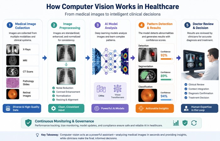 Computer Vision in Healthcare: The Complete Clinical Guide 1 computer vision healthcare workflow