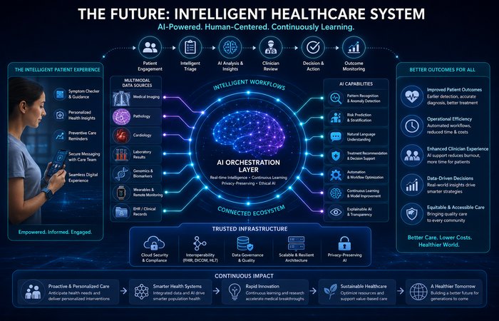 AI Diagnostics: The Complete Guide in Healthcare 6 future ai healthcare system