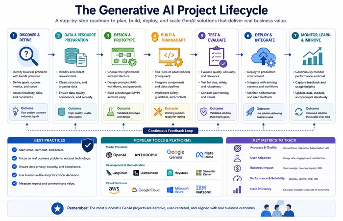 generative ai project lifecycle