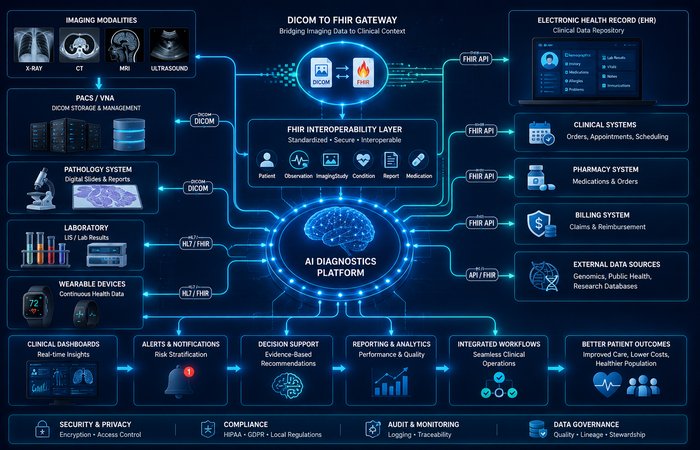 AI Diagnostics: The Complete Guide in Healthcare 2 healthcare ai data integration
