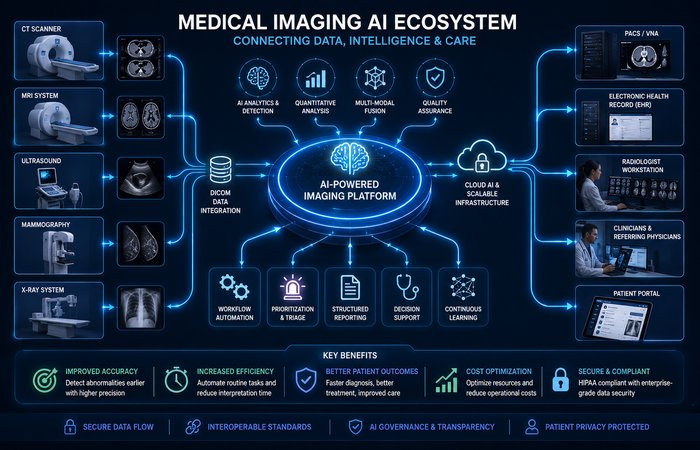 Medical Imaging AI: A Complete Guide for Radiology in 2026 4 medical imaging ai ecosystem