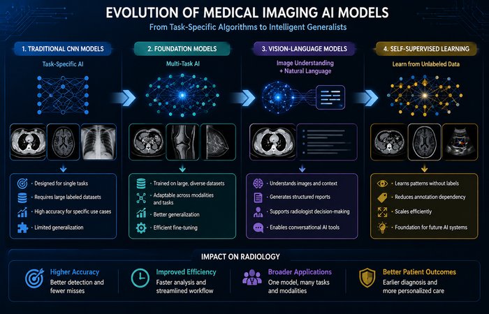 Medical Imaging AI: A Complete Guide for Radiology in 2026 3 medical imaging ai models