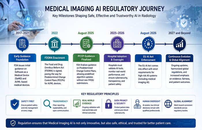 Medical Imaging AI: A Complete Guide for Radiology in 2026 2 medical imaging ai regulatory timeline