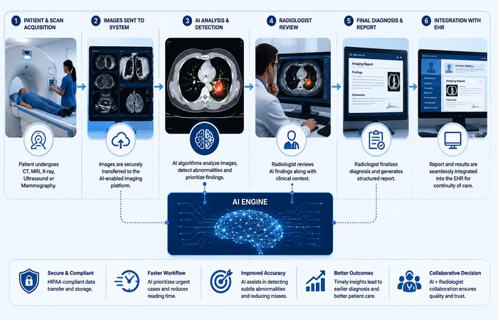 Medical Imaging AI: A Complete Guide for Radiology in 2026 1 medical imaging ai workflow