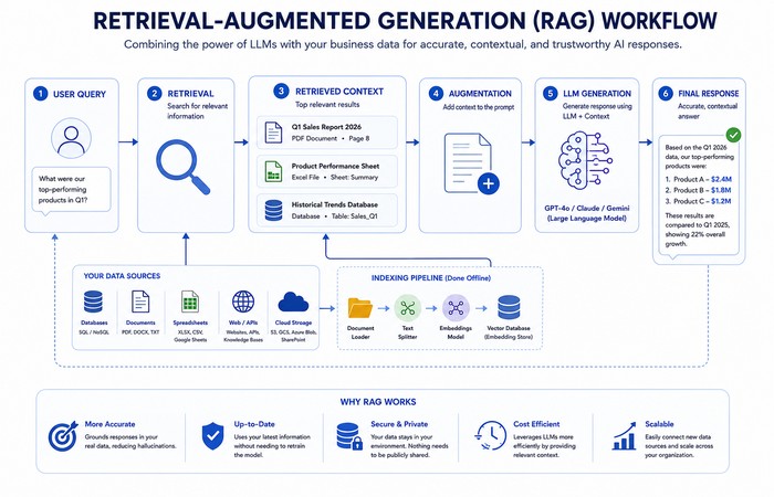 rag workflow