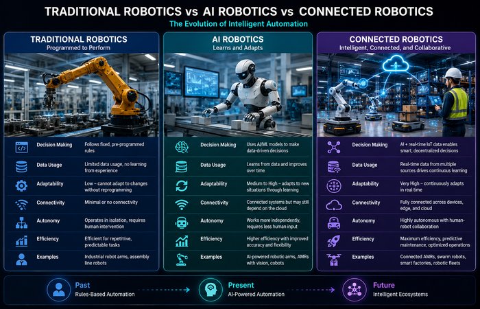 Robotics and IoT AI: The Complete Guide (2026) 2 traditional ai connected robotics