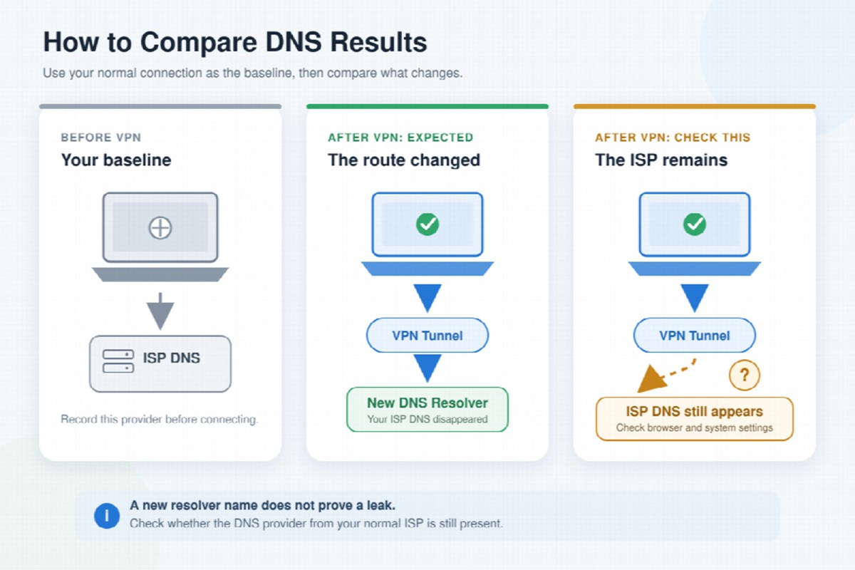 Your VPN Is Connected, but the DNS Test Looks Wrong 1 Compare What Changes After the VPN Connects