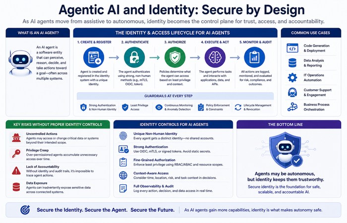 agentic ai identity security