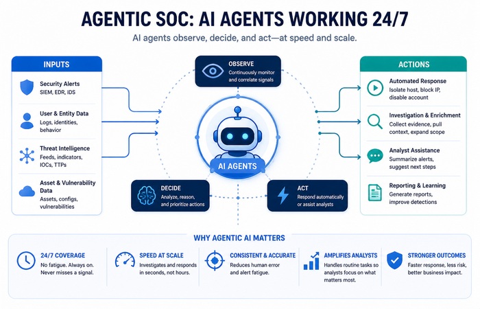 agentic soc ai agents