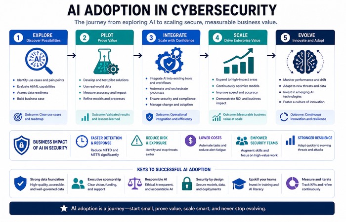 ai adoption cybersecurity