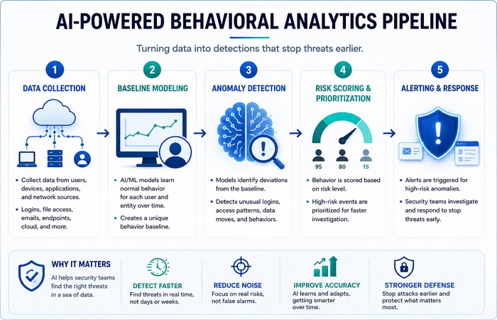 ai behavioral analytics pipeline