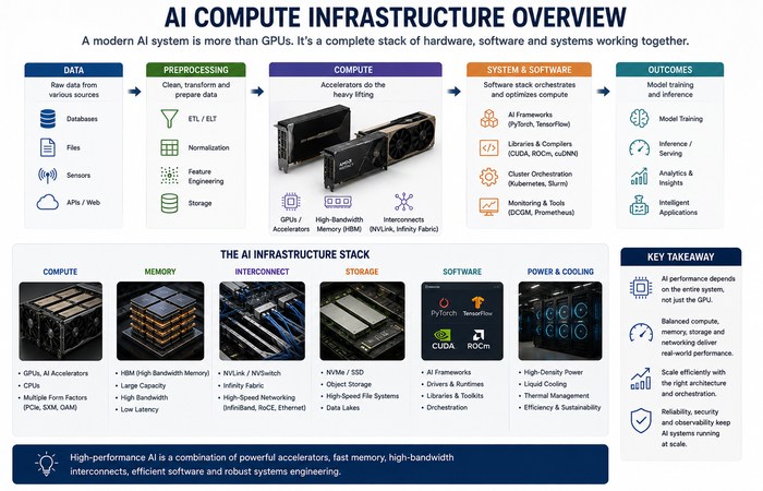 AI Compute & GPU Infrastructure: What Actually Powers Modern AI 1 ai compute infrastructure overview