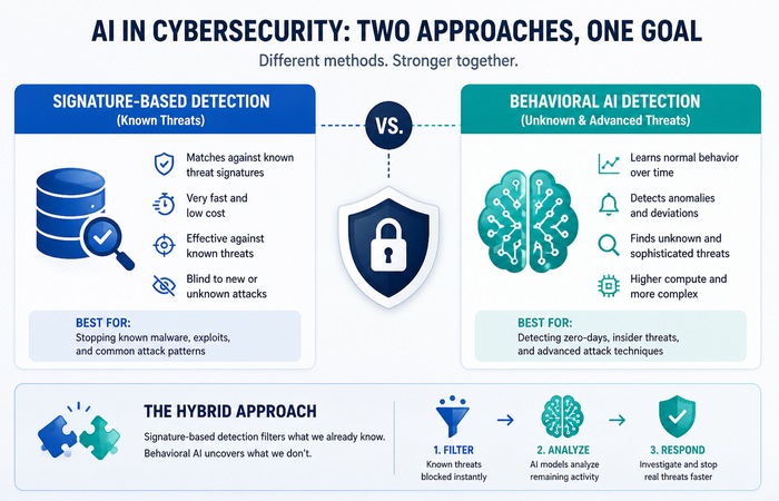 ai cybersecurity detection hybrid approach