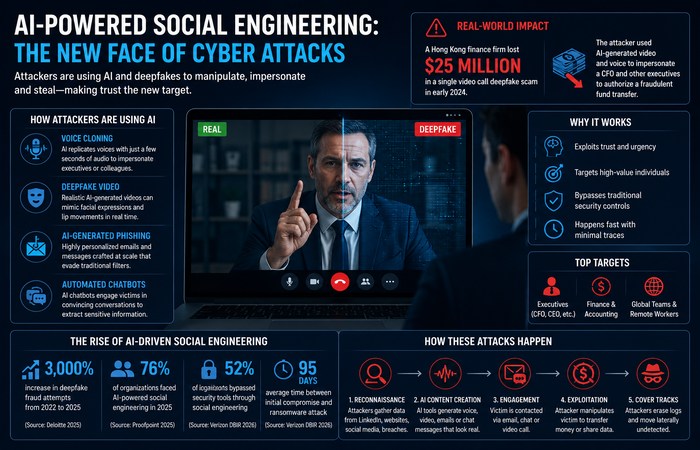 ai deepfake social engineering