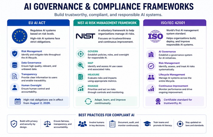 ai governance compliance frameworks