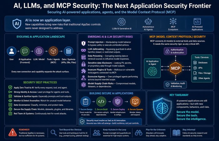 Application and Web Security: The Complete Guide 6 ai llm mcp application security