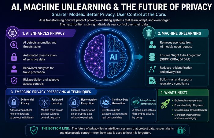 Data Security and Privacy: The Complete 2026 Guide 6 ai machine unlearning privacy