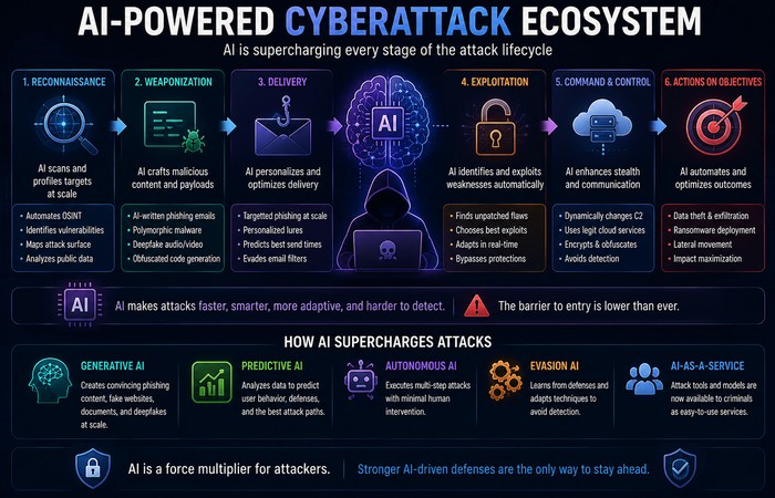 ai powered cyberattacks ecosystem