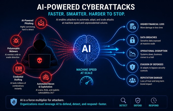ai powered cyberattacks
