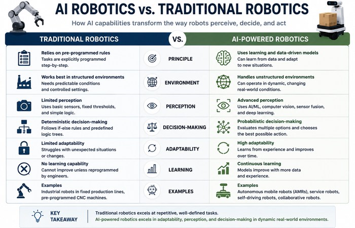 AI Robotics Fundamentals: How AI-Powered Robots Work 1 ai robotics vs traditional robotics