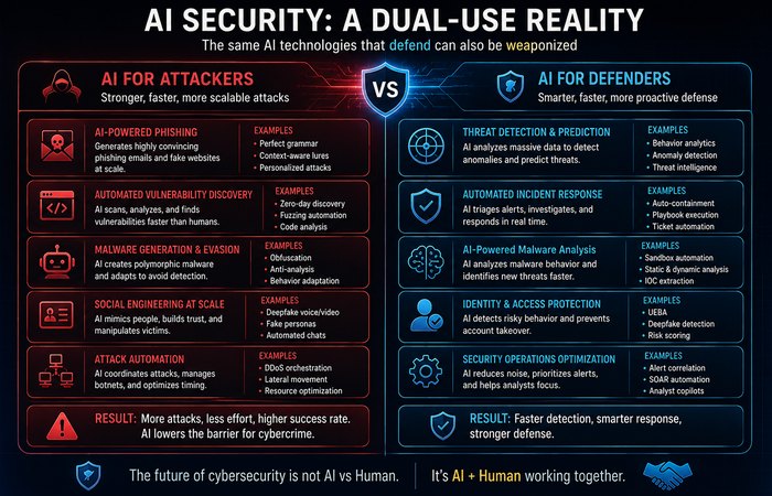 ai security dual use