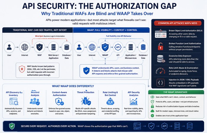 Application and Web Security: The Complete Guide 4 api security authorization gap