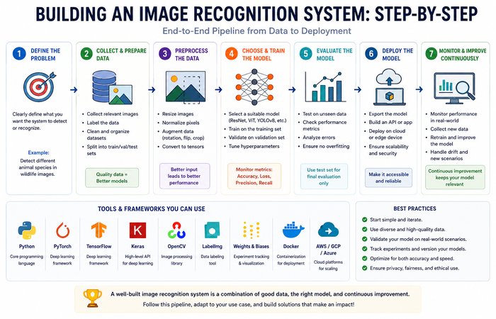 Image Recognition: A Guide to How Computers Learn to See (2026) 7 buidling an image reconginition system
