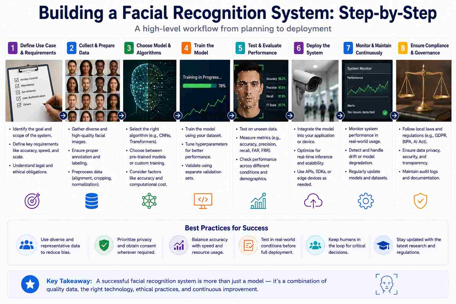 Facial Recognition: How It Works, Security, Bias, and Compliance 10 building facial recognition system workflow