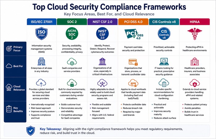 cloud security compliance frameworks