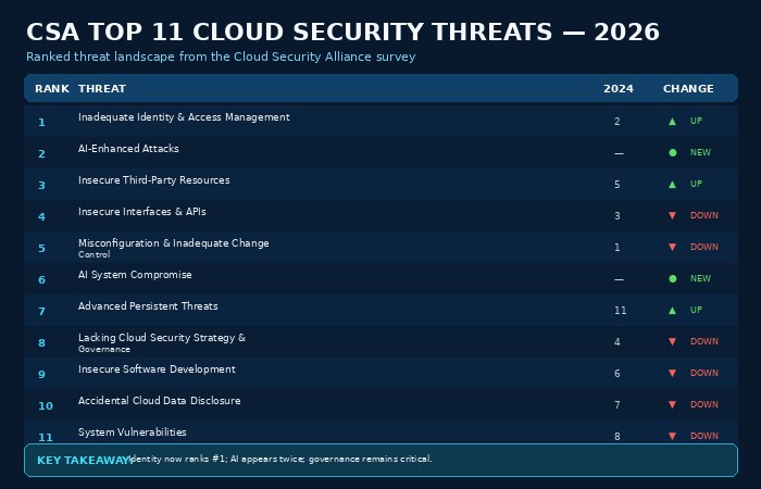cloud security csa top 11 threats 2026
