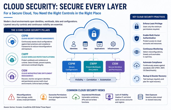 cloud security secure every layer