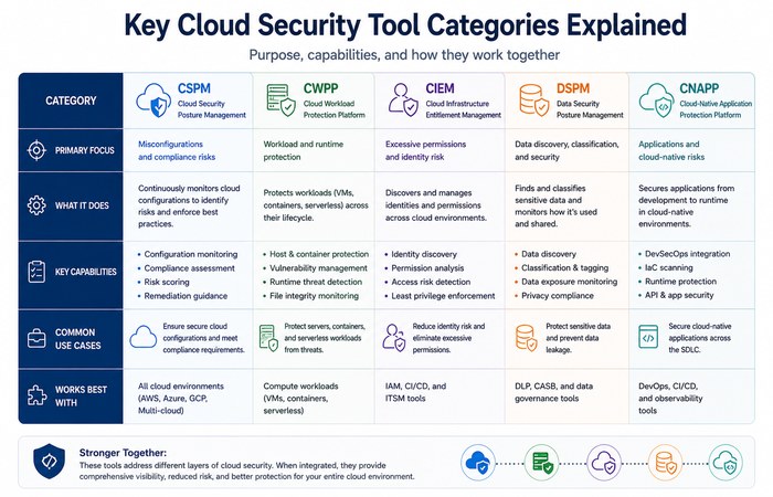 cloud security tools categories