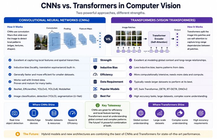 Object Detection: Guide to Real-Time Visual Localization 6 cnns vs transformers in computer vision