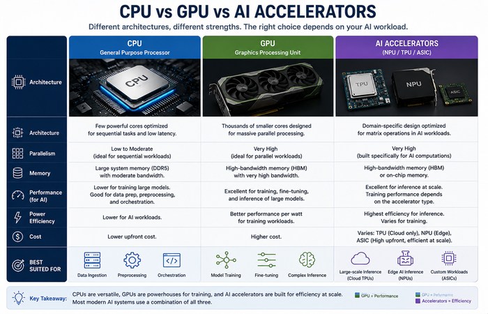 AI Compute & GPU Infrastructure: What Actually Powers Modern AI 2 cpu vs gpu vs ai accelerators