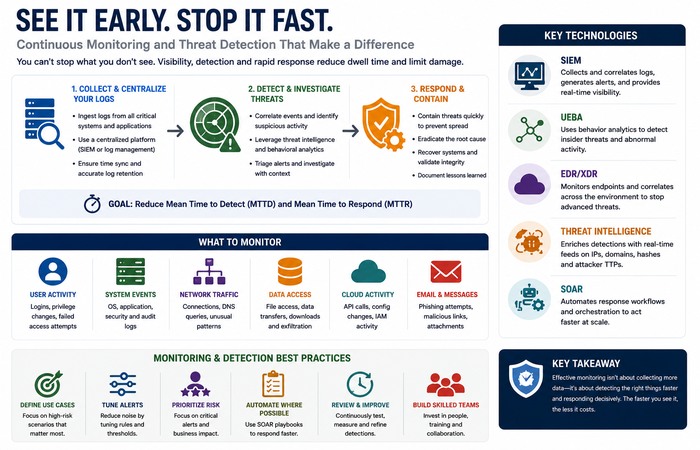 cybersecurity 90 day roadmap