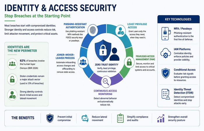 cybersecurity identity access security