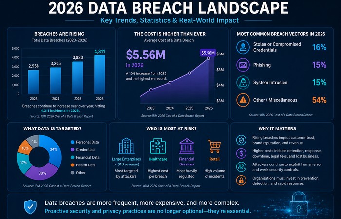 Data Security and Privacy: The Complete 2026 Guide 3 data breach landscape