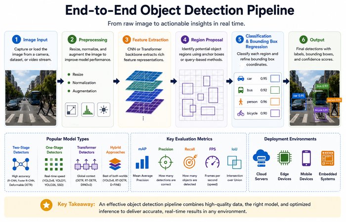 Object Detection: Guide to Real-Time Visual Localization 9 end to end object detection pipeline